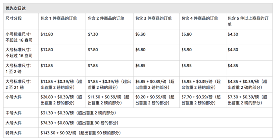 连连情报局 | 美国亚马逊配送费用最高降30%；美参议员致信亚马逊禁止零售商哄抬物价