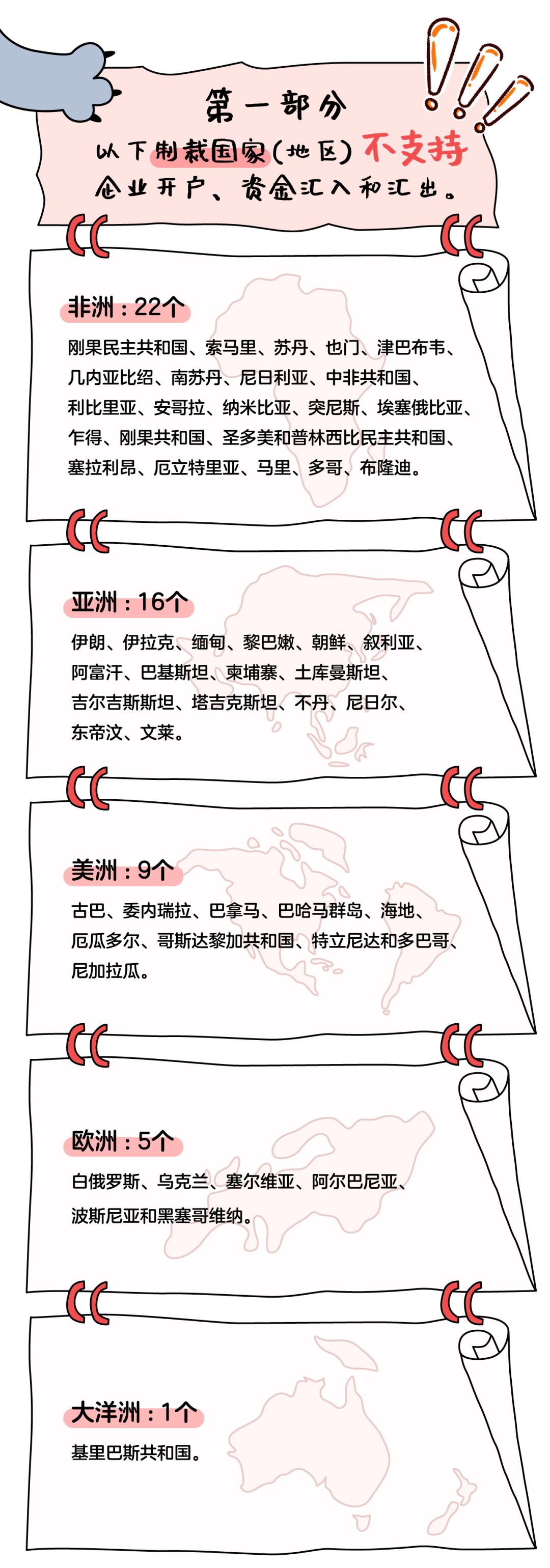 收藏帖，最新制裁/高危国家（地区）名单