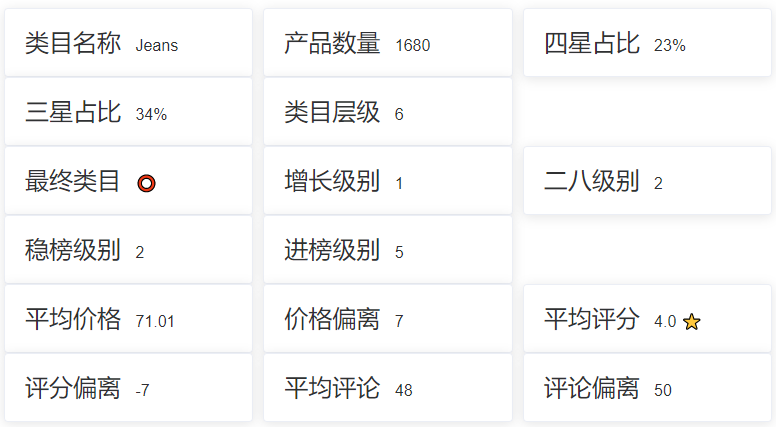 亚马逊选品（美国）BestSeller 类目剖析（第六期）- JEANS