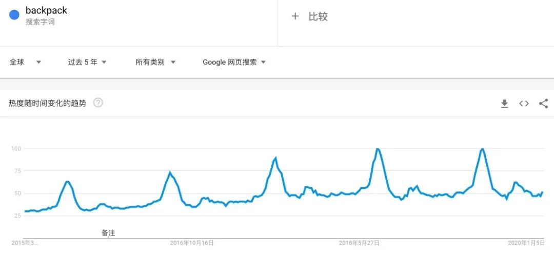 市场动态 | 2020年跨境电商最具潜力爆款预测！
