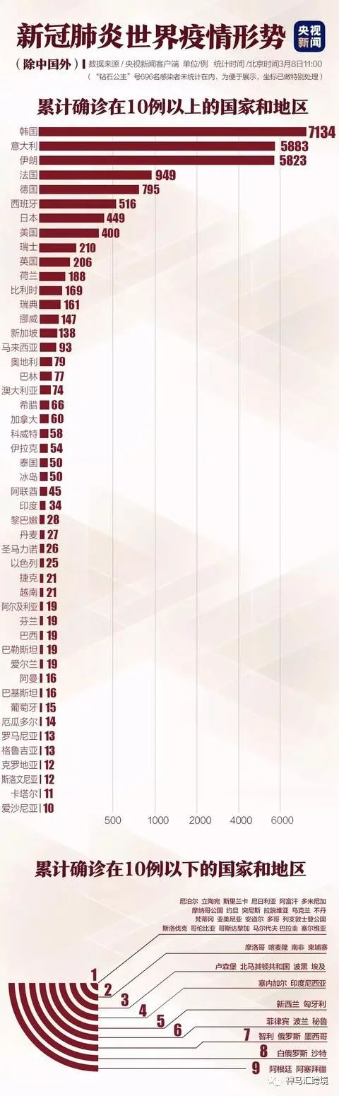 意大利宣布封锁米兰威尼斯等地，韩国确诊超7000例，美国纽约州进入紧急状态……