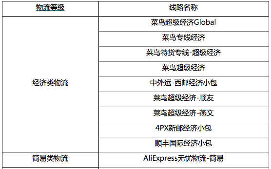 速卖通两大调整：俄罗斯“中邮挂号小包”线路操作延期，部分线路运费将调整