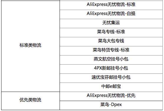 速卖通两大调整：俄罗斯“中邮挂号小包”线路操作延期，部分线路运费将调整