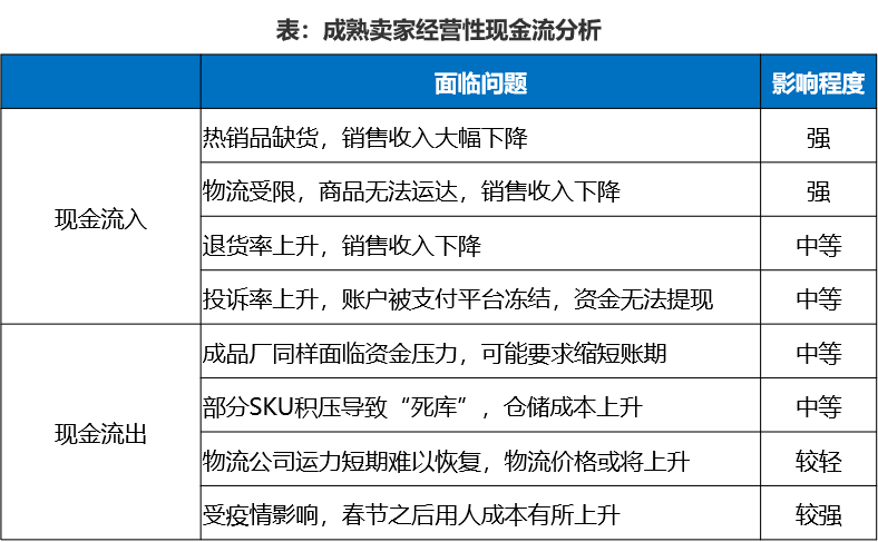 中国跨境电商战“疫”指南(三)上篇：现金流影响分析 | 飞书深诺出品