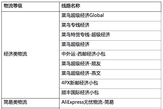 航空公司大范围停航!速卖通调整部分线路运费