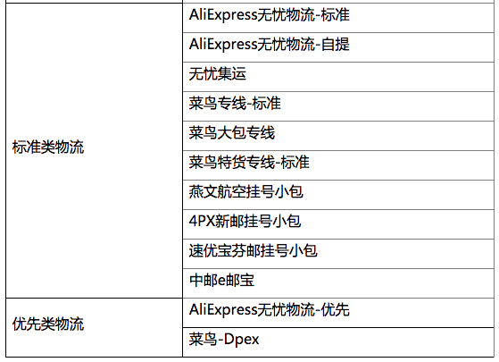 航空公司大范围停航!速卖通调整部分线路运费
