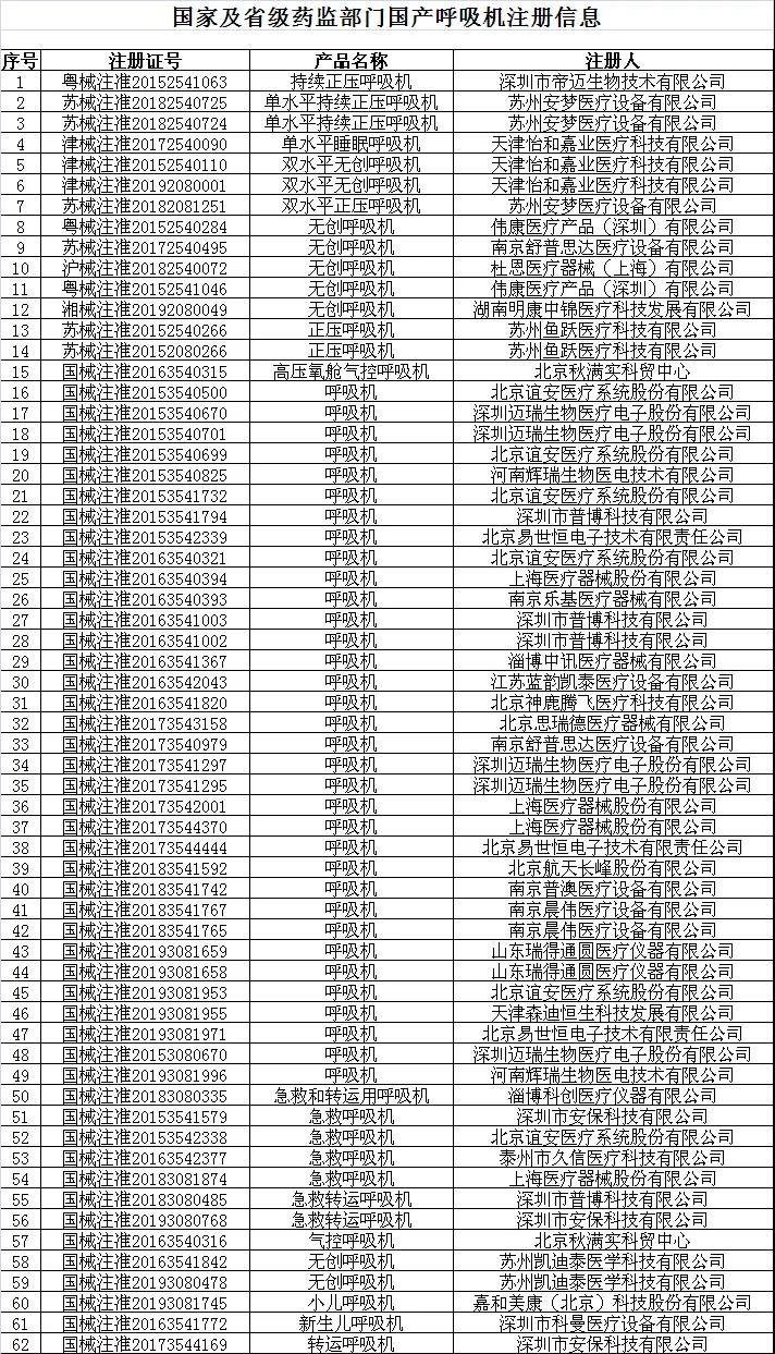 呼吸机出口通关申报指南（归类、资质、国外准入）
