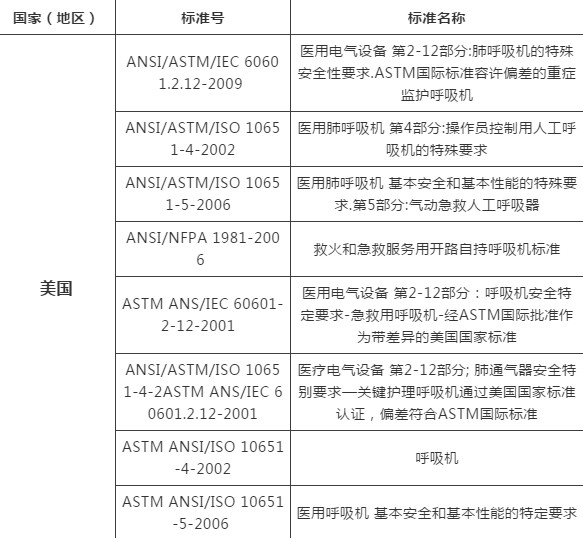 呼吸机出口通关申报指南（归类、资质、国外准入）