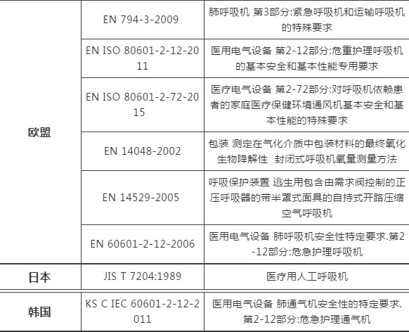 呼吸机出口通关申报指南（归类、资质、国外准入）