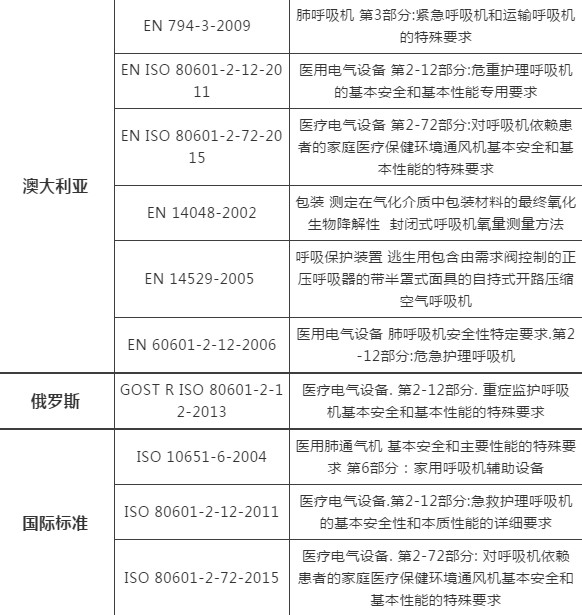 呼吸机出口通关申报指南（归类、资质、国外准入）
