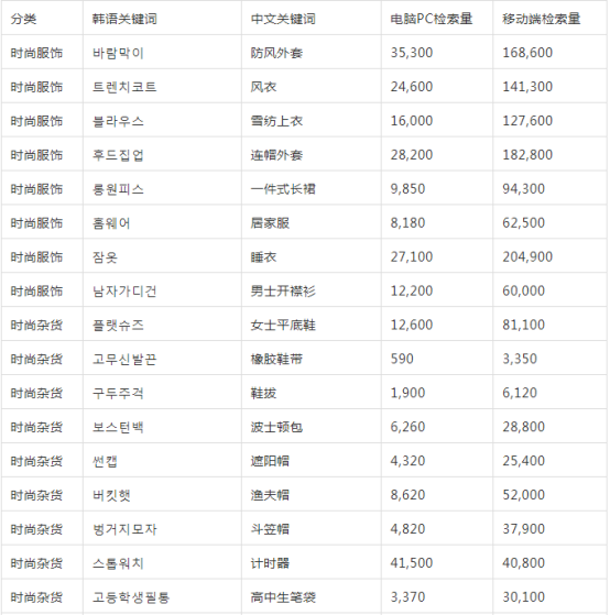 亚马逊欧洲下架listing追踪⑥：韩国这些产品搜索量均超十万，卖家或许可以尝试！