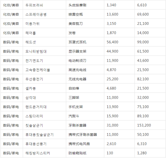 亚马逊欧洲下架listing追踪⑥：韩国这些产品搜索量均超十万，卖家或许可以尝试！