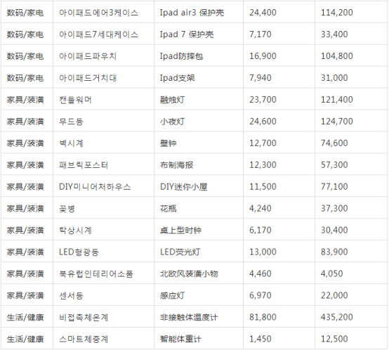 亚马逊欧洲下架listing追踪⑥：韩国这些产品搜索量均超十万，卖家或许可以尝试！