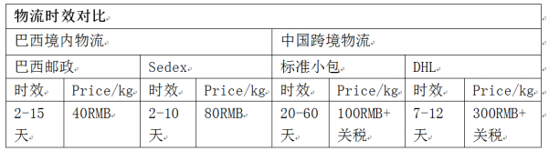 跨境卖家的机遇在哪里？巴西外贸独立站入门终极指南