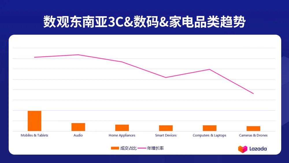 Lazada3月品类商机： 3C&数码&家电品类趋势及潜力爆款