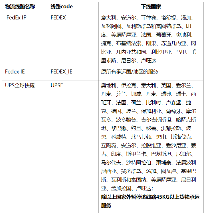速賣通發(fā)布DHL、FedEx、UPS等線路下線通知