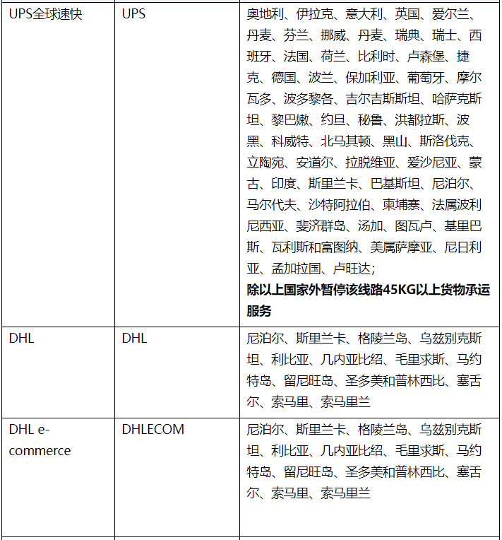 速賣通發(fā)布DHL、FedEx、UPS等線路下線通知