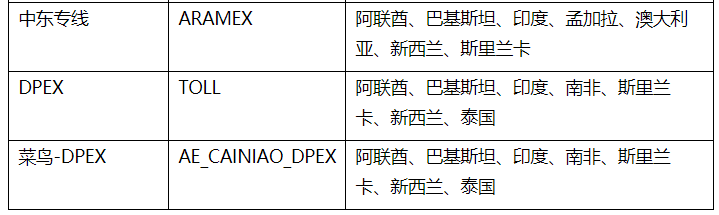速賣通發(fā)布DHL、FedEx、UPS等線路下線通知