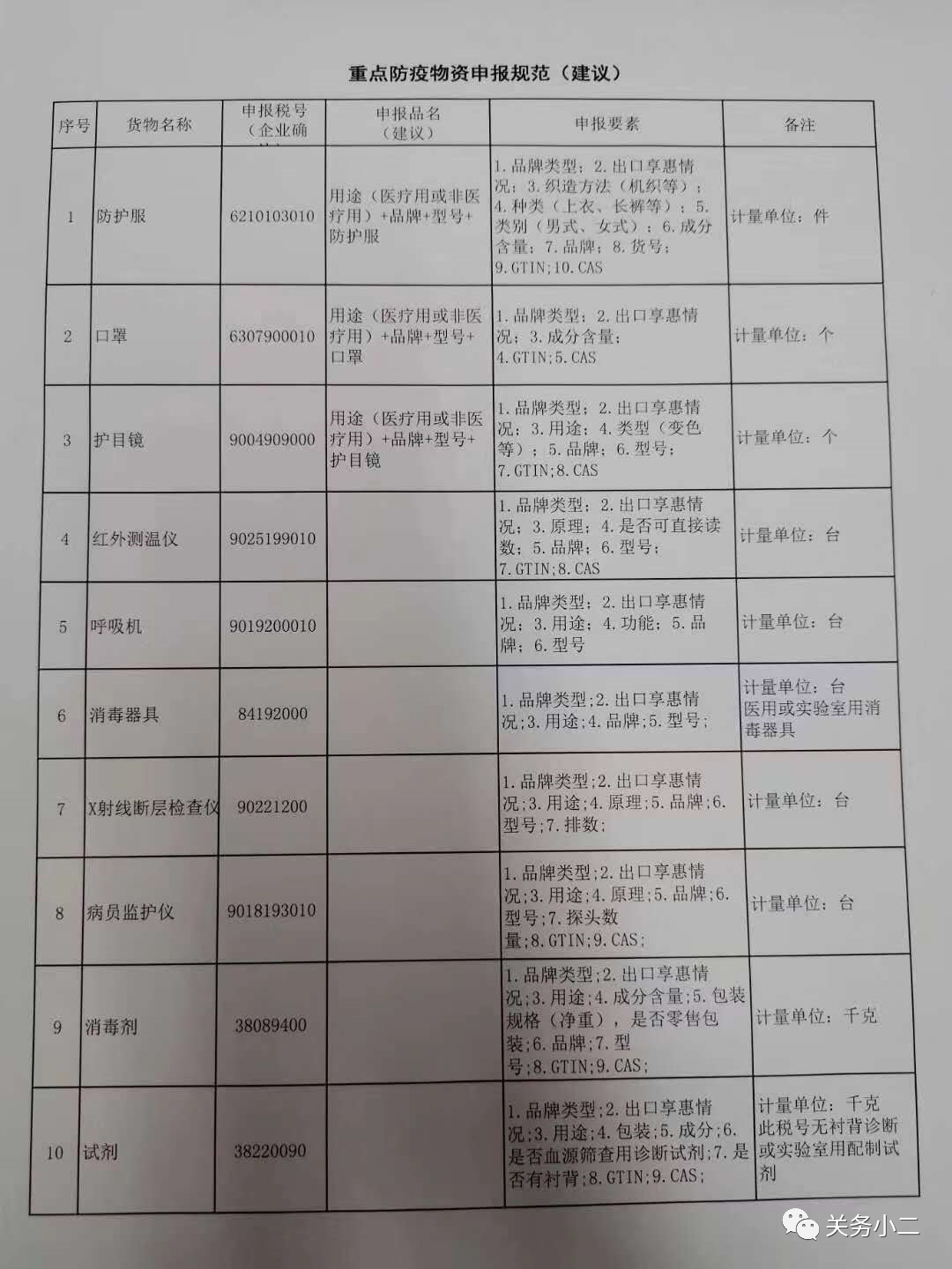 口罩重达近1斤/个？口罩出口海关审查点必看！