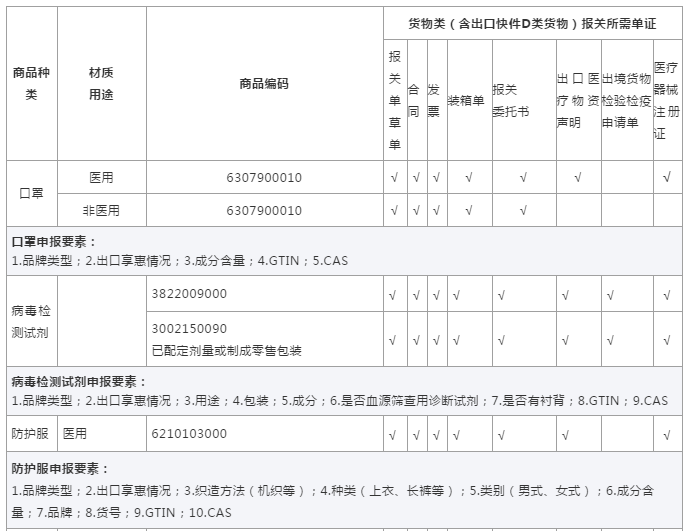 UPS关于防疫物资出口的清关指南（更新版）