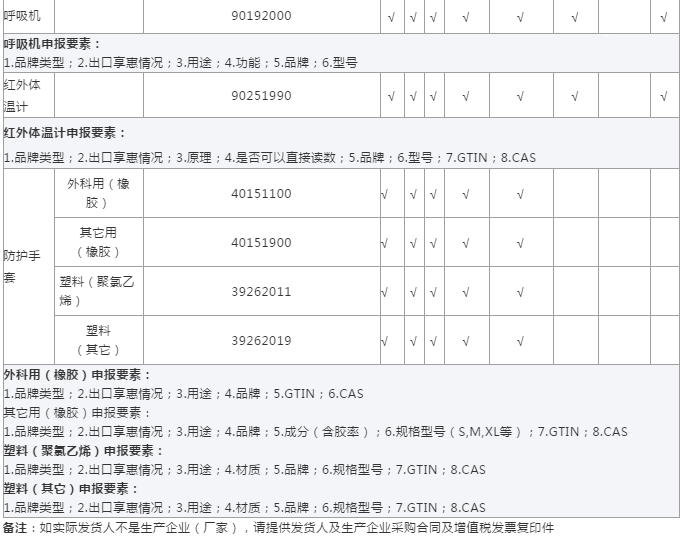 UPS关于防疫物资出口的清关指南（更新版）