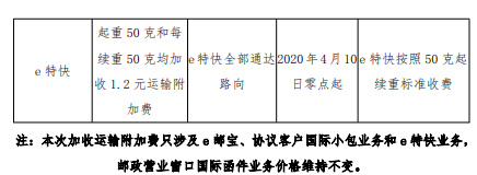 通知!4月10日起,E邮宝将收取部分路向运输附加费