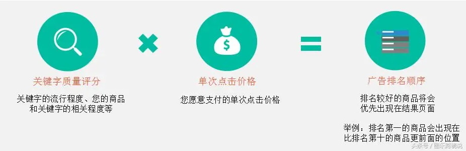 新手看丨Shopee平台运营之关键词广告