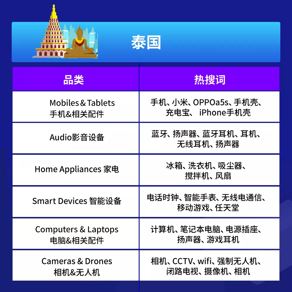 Lazada品類商機總結（下）：3C&數碼&家電品類熱搜詞及熱銷品