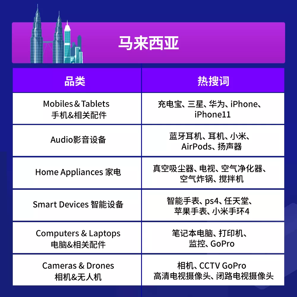 Lazada品類商機總結（下）：3C&數碼&家電品類熱搜詞及熱銷品
