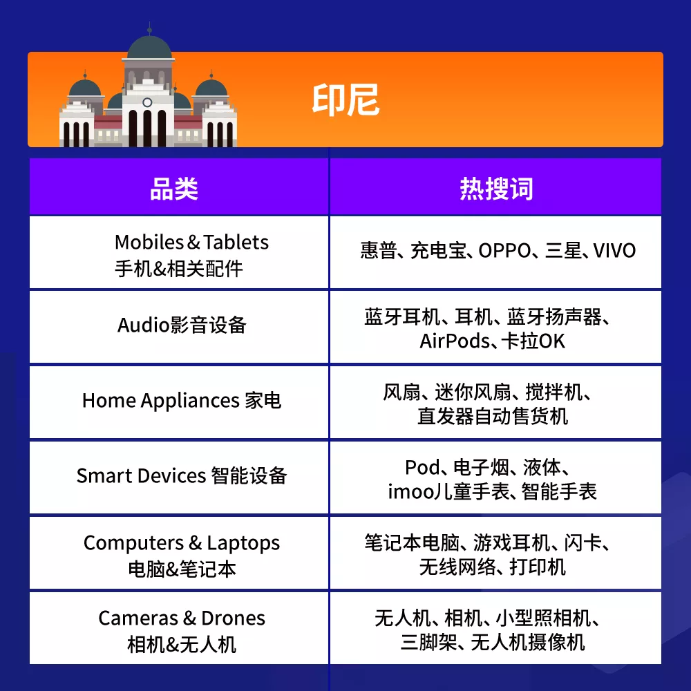 Lazada品類商機總結（下）：3C&數碼&家電品類熱搜詞及熱銷品