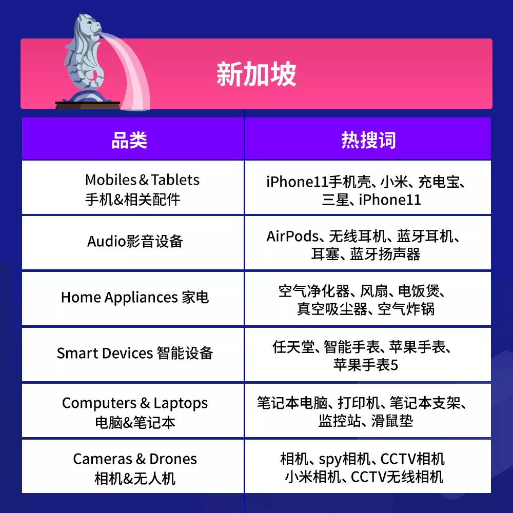 Lazada品類商機總結（下）：3C&數碼&家電品類熱搜詞及熱銷品
