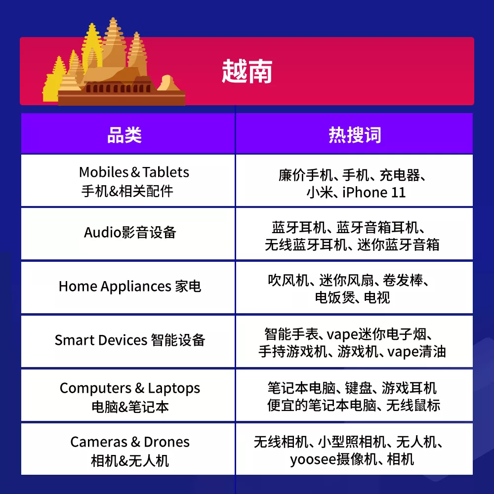 Lazada品類商機總結（下）：3C&數碼&家電品類熱搜詞及熱銷品