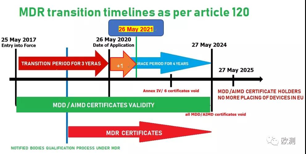 欧盟免除防疫用品关税增值税，MDR延迟一年生效；中国境内CE认证机构名单（附电话）