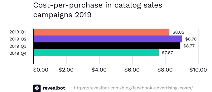 Facebook广告费用解读：从3亿美元广告流水看2020年CPM、CPC走势