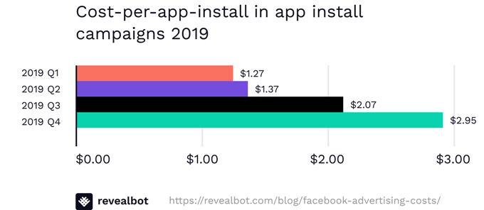 Facebook广告费用解读：从3亿美元广告流水看2020年CPM、CPC走势