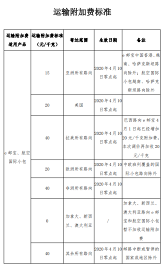 中国KN95口罩获美国官方正式认可,E邮宝4月10日起部分路向收取运输附加费