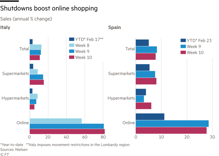 欧洲疫情迫使大量杂货商超“触电”，意大利、西班牙电商或将迎来新的转机