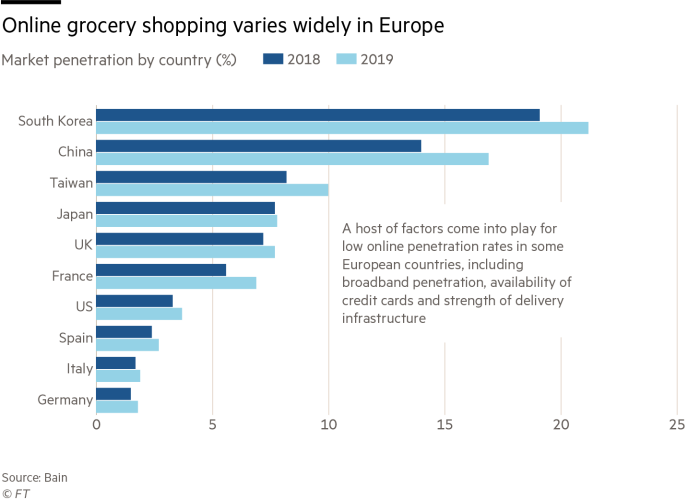 欧洲疫情迫使大量杂货商超“触电”，意大利、西班牙电商或将迎来新的转机