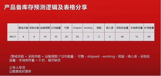 疫情下,跨境电商企业如何做好人效、资金和库存优化?