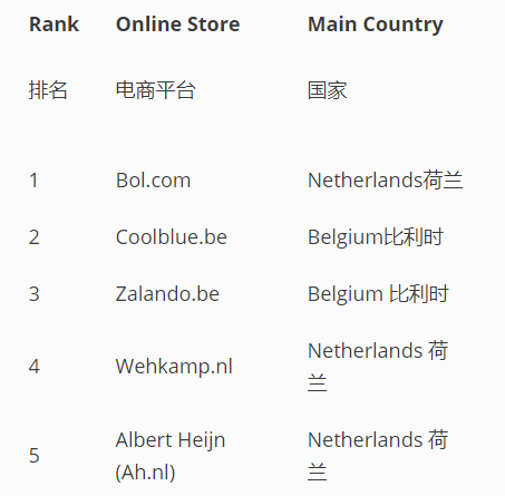比利时和荷兰：两大崛起中的电商市场