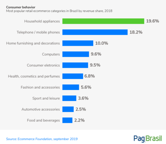 最近跨境电商圈有股“巴西热”，2020中国卖家的出路是它？