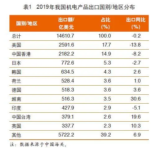 机电外贸：2019年呈现亮点，2020年压力依然