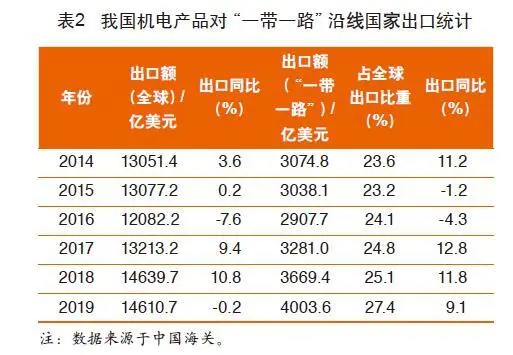 机电外贸：2019年呈现亮点，2020年压力依然