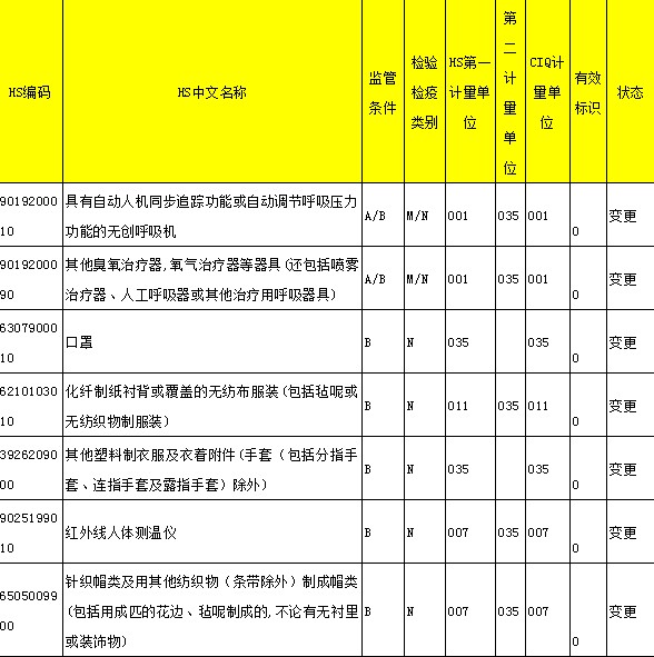 突发！今天起口罩物资需提供​商检通关单！
