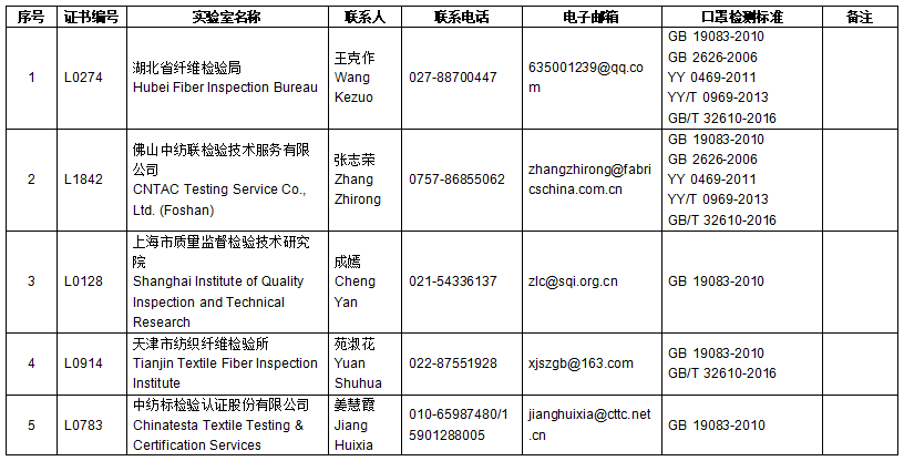 口罩检测报告找谁做？CNAS/EA官方检测实验室名单公布！