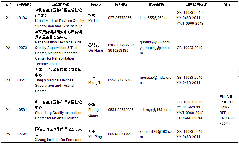 口罩检测报告找谁做？CNAS/EA官方检测实验室名单公布！