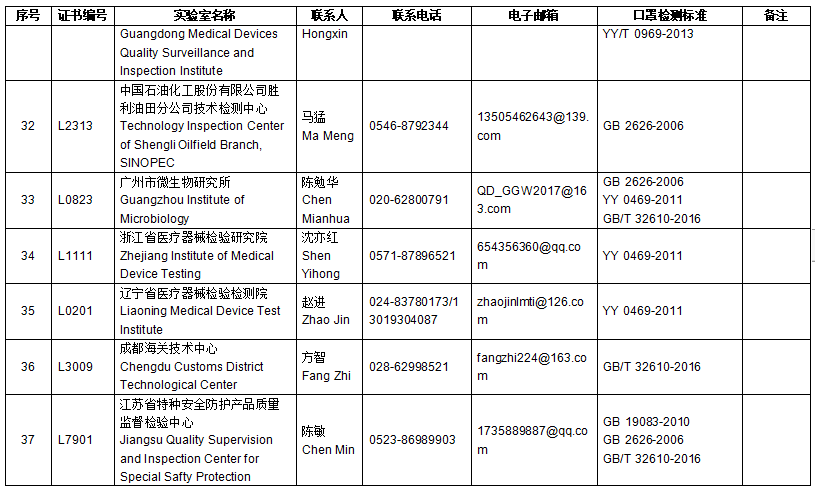 口罩检测报告找谁做？CNAS/EA官方检测实验室名单公布！