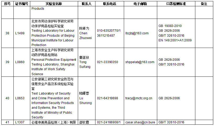 口罩检测报告找谁做？CNAS/EA官方检测实验室名单公布！