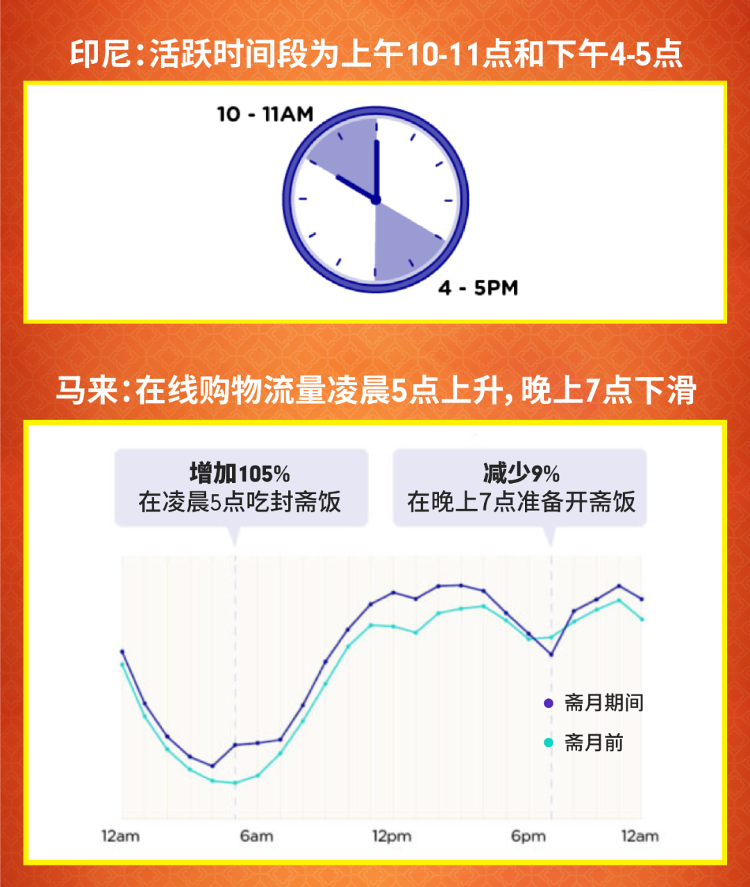 复苏宝盒 | 斋月居家抗疫用品需求暴涨，印尼、马来卖这些