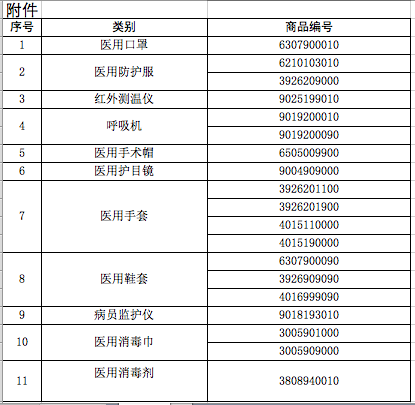 官方确定！海关总署公告：对医用口罩等医疗物资实施出口商品检验